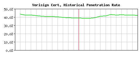 Verisign CA Certificate Historical Market Share Graph