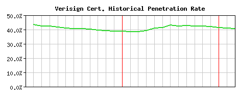 Verisign CA Certificate Historical Market Share Graph