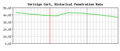 Verisign CA Certificate Historical Market Share Graph