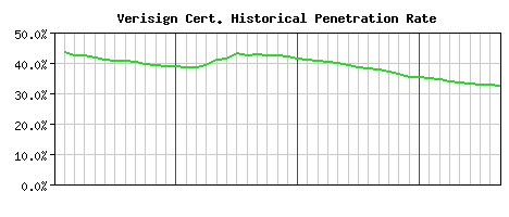 Verisign CA Certificate Historical Market Share Graph