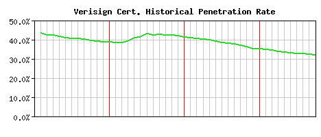 Verisign CA Certificate Historical Market Share Graph