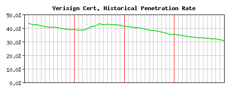 Verisign CA Certificate Historical Market Share Graph