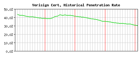 Verisign CA Certificate Historical Market Share Graph