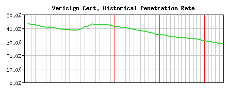 Verisign CA Certificate Historical Market Share Graph
