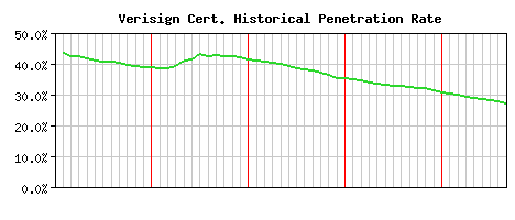 Verisign CA Certificate Historical Market Share Graph