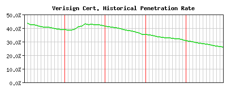 Verisign CA Certificate Historical Market Share Graph