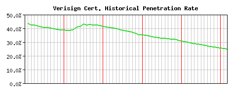 Verisign CA Certificate Historical Market Share Graph