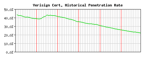 Verisign CA Certificate Historical Market Share Graph