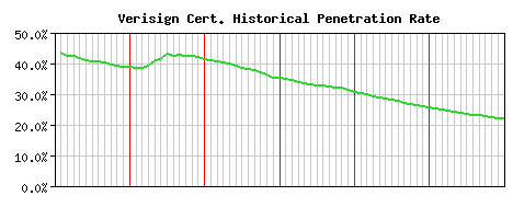 Verisign CA Certificate Historical Market Share Graph