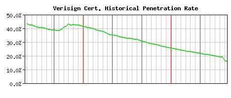 Verisign CA Certificate Historical Market Share Graph