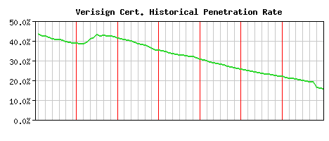 Verisign CA Certificate Historical Market Share Graph