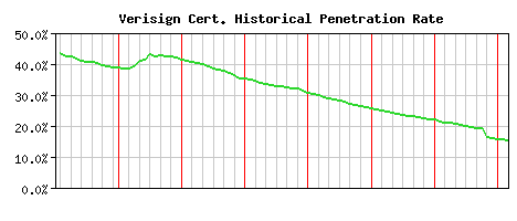 Verisign CA Certificate Historical Market Share Graph