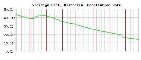 Verisign CA Certificate Historical Market Share Graph