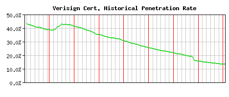 Verisign CA Certificate Historical Market Share Graph