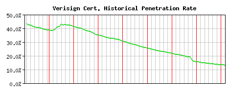 Verisign CA Certificate Historical Market Share Graph