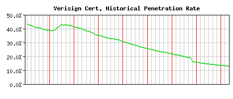 Verisign CA Certificate Historical Market Share Graph