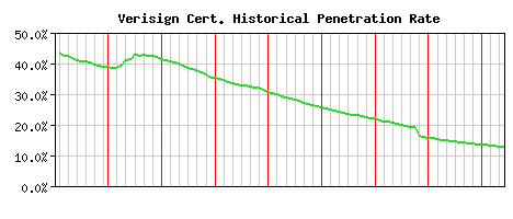 Verisign CA Certificate Historical Market Share Graph
