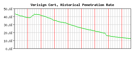 Verisign CA Certificate Historical Market Share Graph