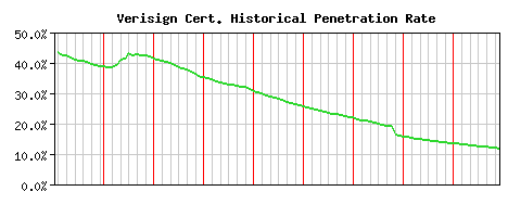 Verisign CA Certificate Historical Market Share Graph