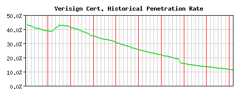 Verisign CA Certificate Historical Market Share Graph
