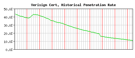 Verisign CA Certificate Historical Market Share Graph