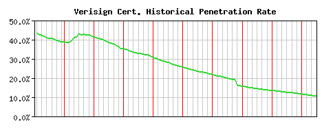 Verisign CA Certificate Historical Market Share Graph