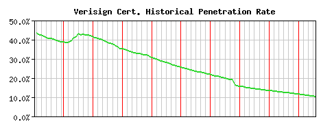 Verisign CA Certificate Historical Market Share Graph
