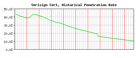 Verisign CA Certificate Historical Market Share Graph