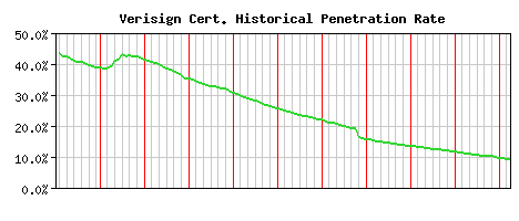 Verisign CA Certificate Historical Market Share Graph
