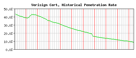Verisign CA Certificate Historical Market Share Graph