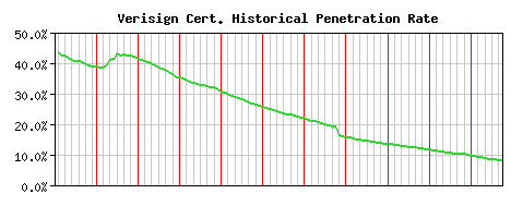 Verisign CA Certificate Historical Market Share Graph