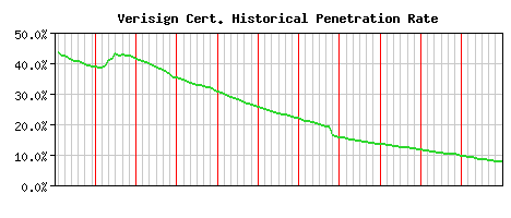 Verisign CA Certificate Historical Market Share Graph
