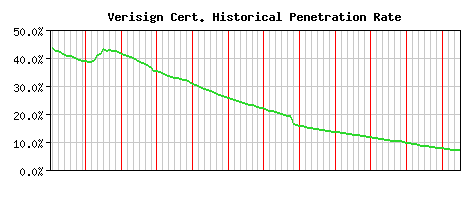 Verisign CA Certificate Historical Market Share Graph