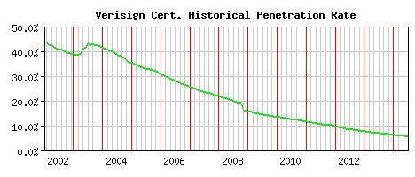 Verisign CA Certificate Historical Market Share Graph