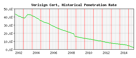 Verisign CA Certificate Historical Market Share Graph