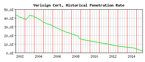 Verisign CA Certificate Historical Market Share Graph