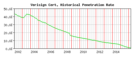 Verisign CA Certificate Historical Market Share Graph