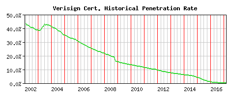Verisign CA Certificate Historical Market Share Graph