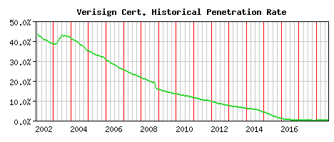Verisign CA Certificate Historical Market Share Graph