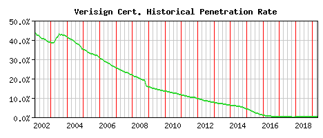 Verisign CA Certificate Historical Market Share Graph
