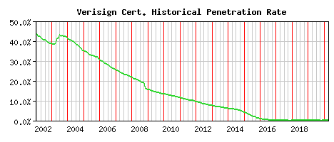 Verisign CA Certificate Historical Market Share Graph
