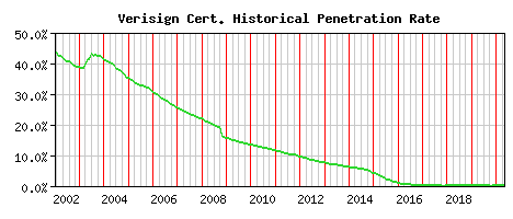 Verisign CA Certificate Historical Market Share Graph