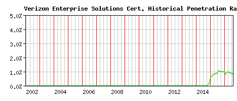 Verizon Enterprise Solutions CA Certificate Historical Market Share Graph
