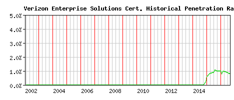 Verizon Enterprise Solutions CA Certificate Historical Market Share Graph