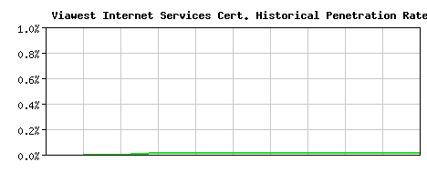 Viawest Internet Services CA Certificate Historical Market Share Graph