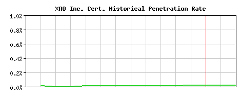 XAO Inc. CA Certificate Historical Market Share Graph
