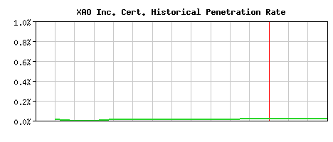 XAO Inc. CA Certificate Historical Market Share Graph