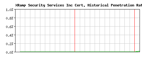 XRamp Security Services Inc CA Certificate Historical Market Share Graph
