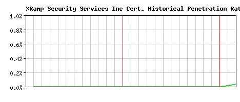 XRamp Security Services Inc CA Certificate Historical Market Share Graph