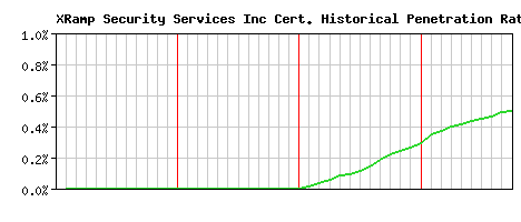 XRamp Security Services Inc CA Certificate Historical Market Share Graph